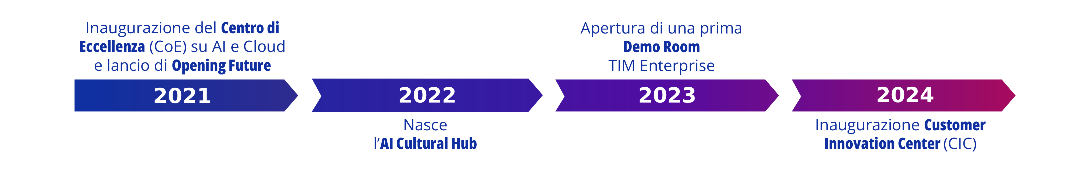 Timeline TIM Enterprise